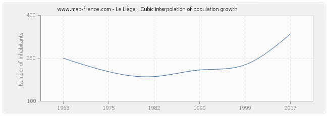 Le Liège : Cubic interpolation of population growth